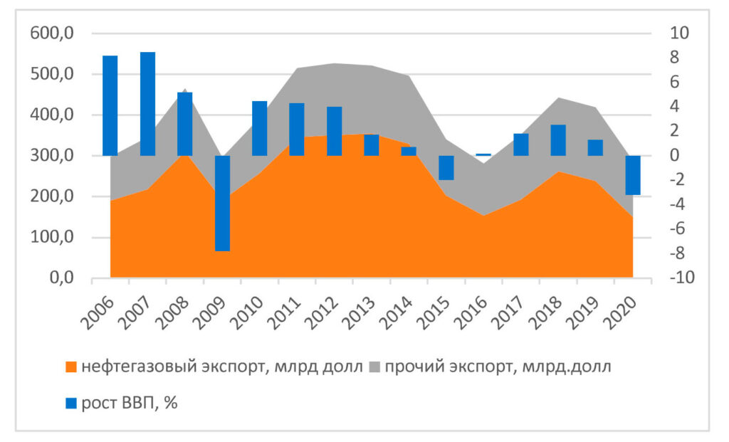 Доля малого бизнеса в ввп россии и создание условий для роста презентация