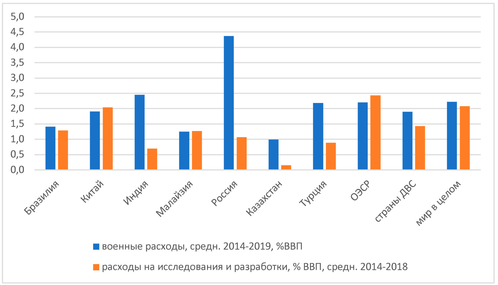 Исследование стран. Страны с доходами выше среднего (2019). Диаграмма Курск.