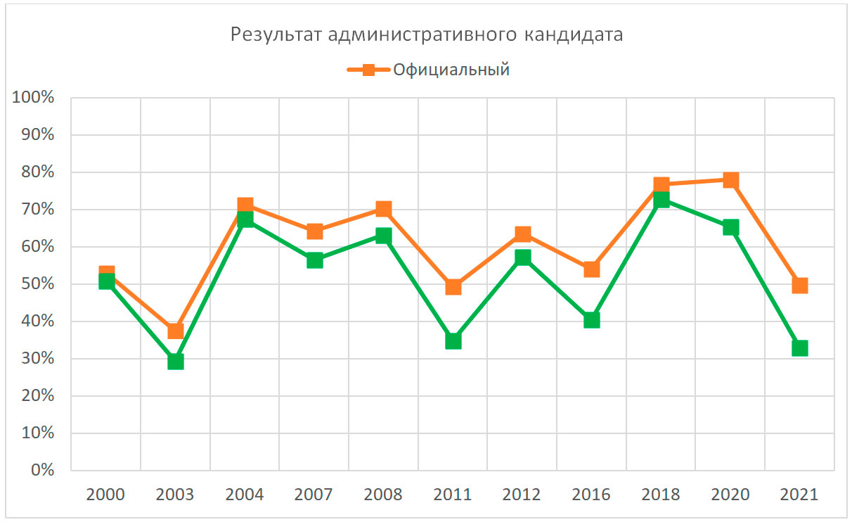 АНОМАЛЬНЫЕ И НОРМАЛЬНЫЕ: СТАТИСТИЧЕСКИЙ АНАЛИЗ ИТОГОВ ДУМСКИХ ВЫБОРОВ —  Фонд Либеральная Миссия